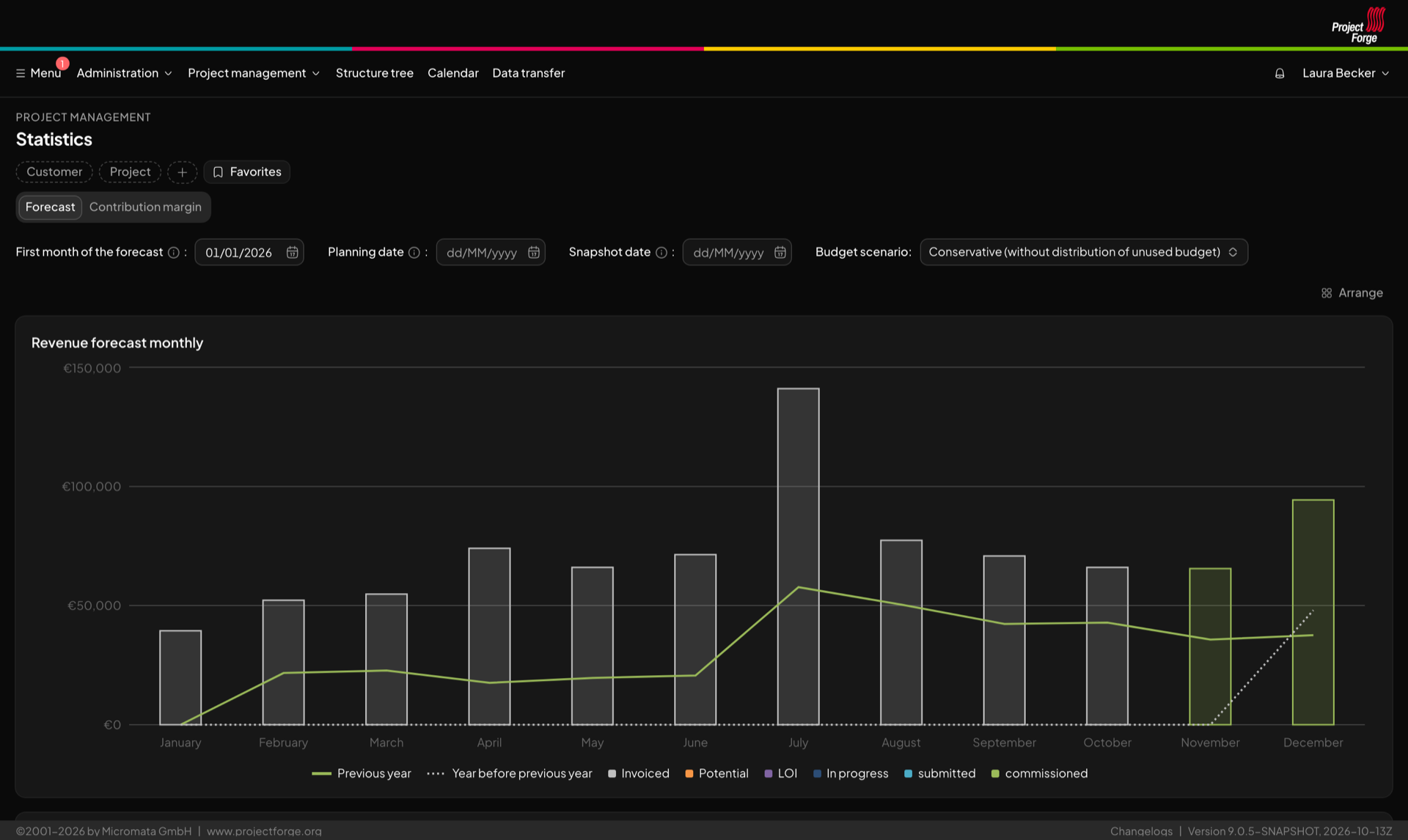 The revenue forecast in the dark theme