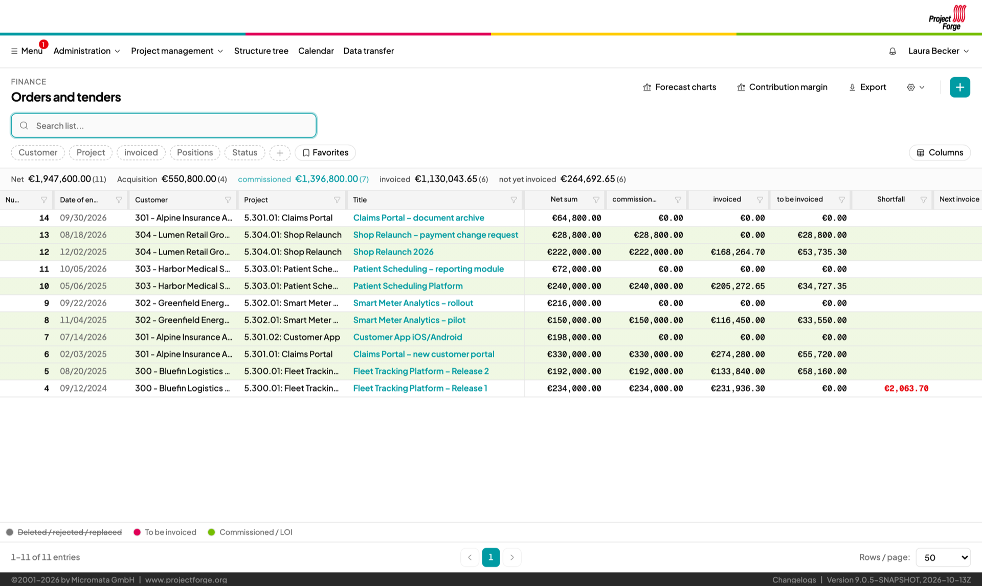 The order book with budgets and invoicing status